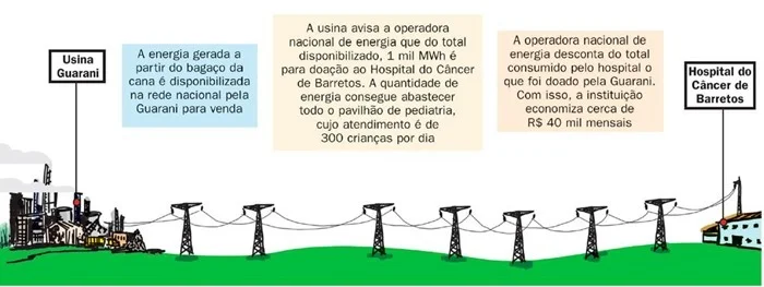 arte_doacaoeletricidadehospitaldebarretos