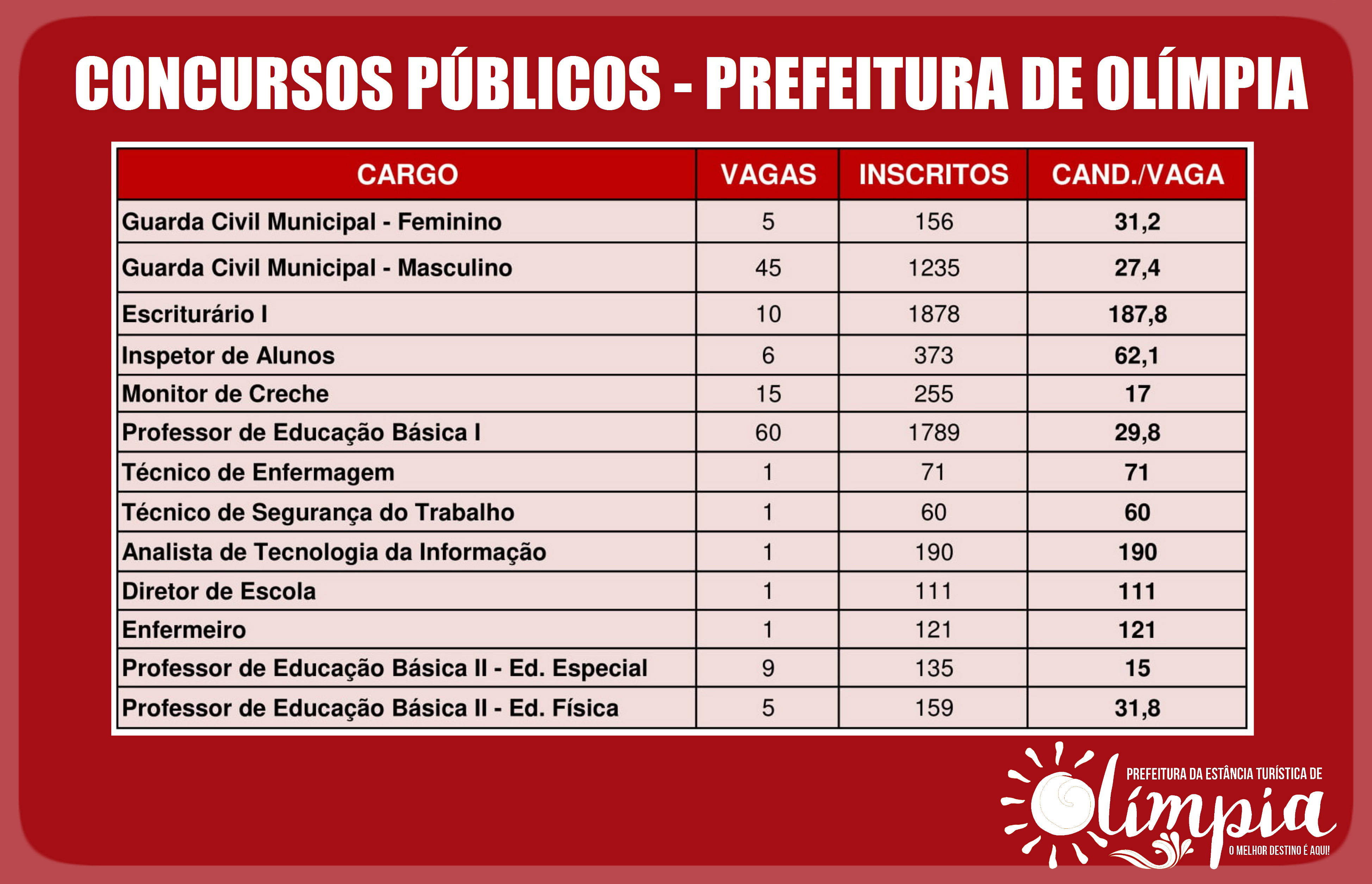 Considerando Um Concurso Onde Os Candidatos - EDUCA