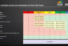 Olímpia inicia na fase laranja nesta segunda-feira com restrições ao comércio. Confira o decreto