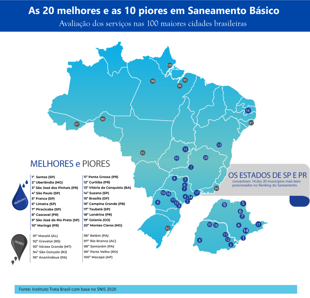 as melhores e piores saneamento