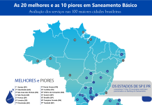 Rio Preto está entre as 10 melhores cidades do País em saneamento