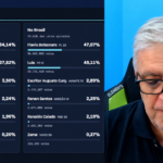 Diário faz 11 horas de apuração ao vivo com dados do TSE