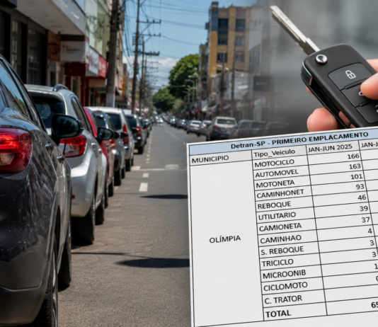 Emplacamento de veículos novos recua em Olímpia enquanto SP cresce