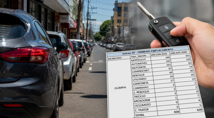 Emplacamento de veículos novos recua em Olímpia enquanto SP cresce